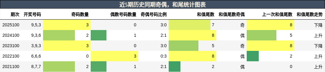 奇偶分析，和尾分析