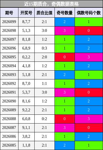 近15期奇偶数据表格