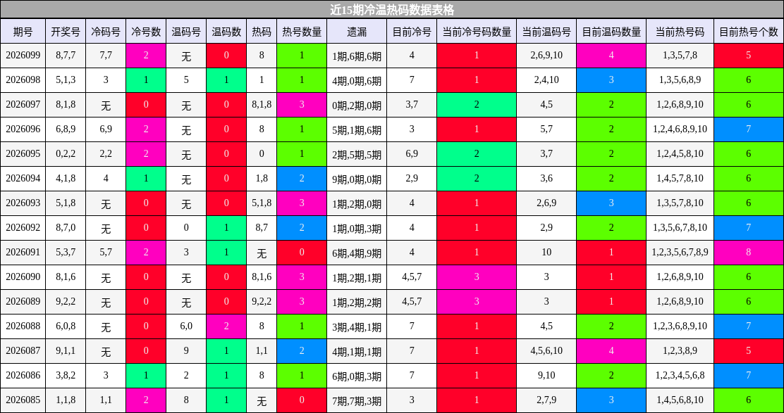 近15期冷温热码数据表格