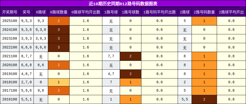 近10期历史同期012路号码数据图表