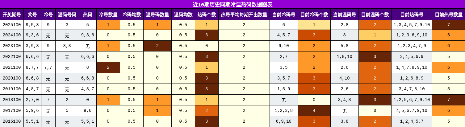 近10期历史同期冷温热码数据图表