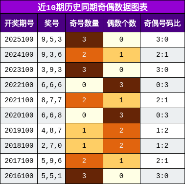 近10期历史同期奇偶数据图表