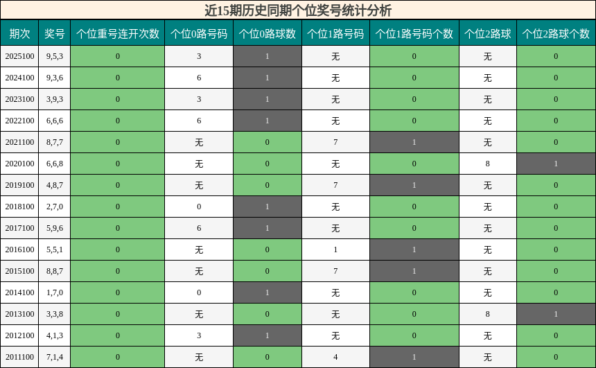个位奖号分析