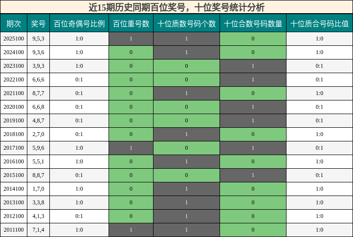 百位奖号分析，十位奖号分析