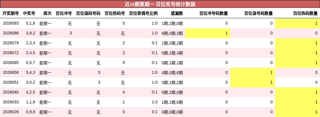 近10期星期一 百位奖号统计数据