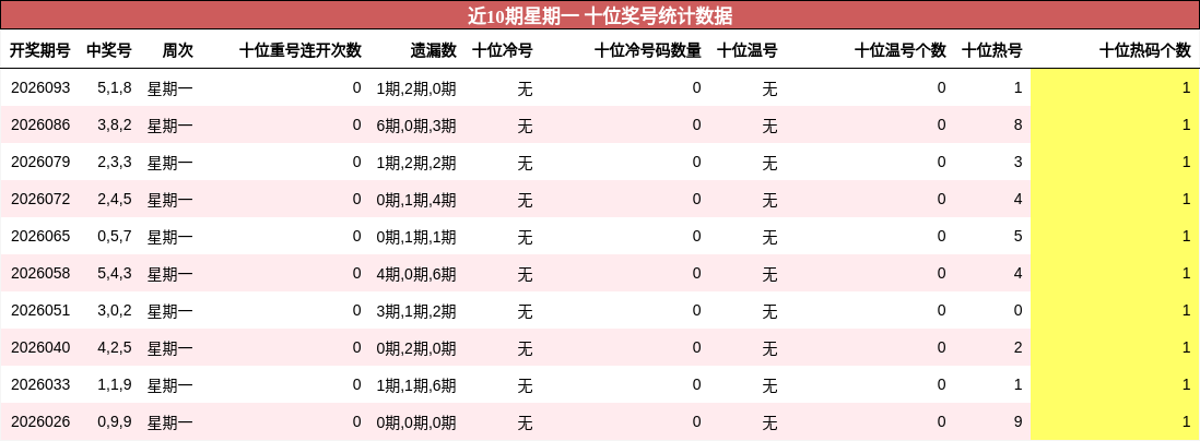 近10期星期一 十位奖号统计数据