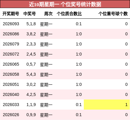 近10期星期一 个位奖号统计数据