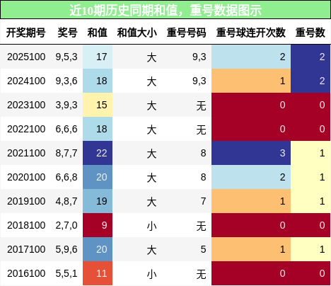 和值分析，重号分析