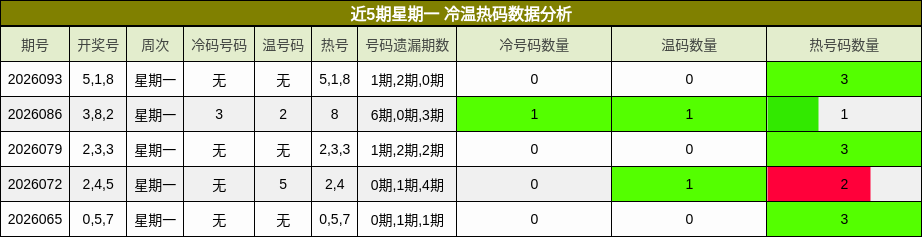 近5期星期一 冷温热码数据分析