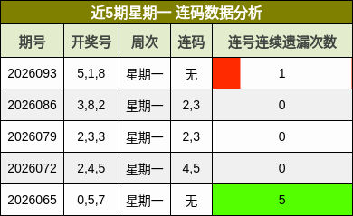 近5期星期一 连码数据分析