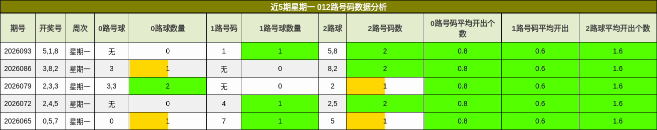 近5期星期一 012路号码数据分析