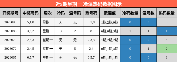 冷温热码分析