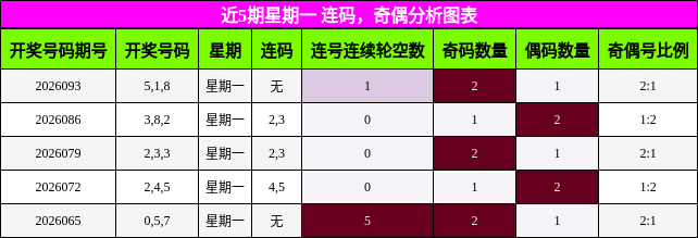 连码分析，奇偶分析