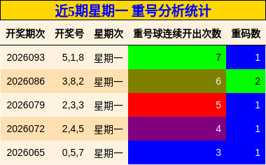 近5期星期一 重号分析统计