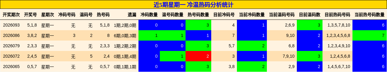 近5期星期一 冷温热码分析统计