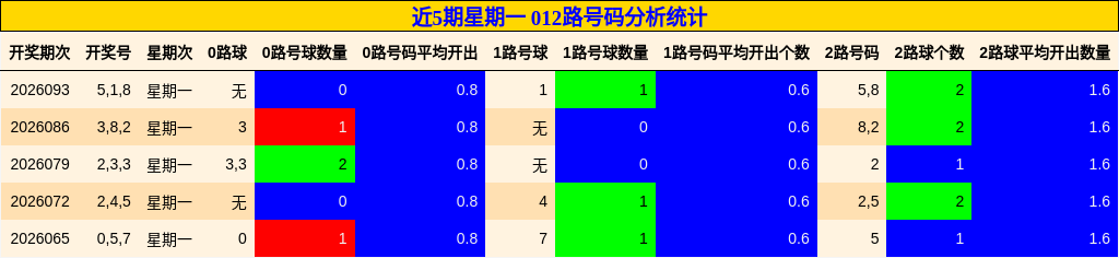 近5期星期一 012路号码分析统计