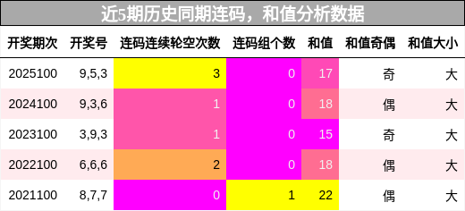 近5期历史同期连码，和值分析数据