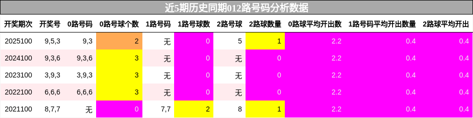 近5期历史同期012路号码分析数据