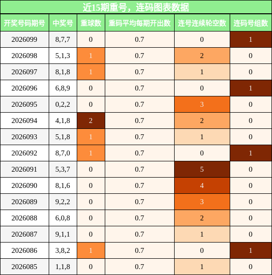 重号分析，连码分析