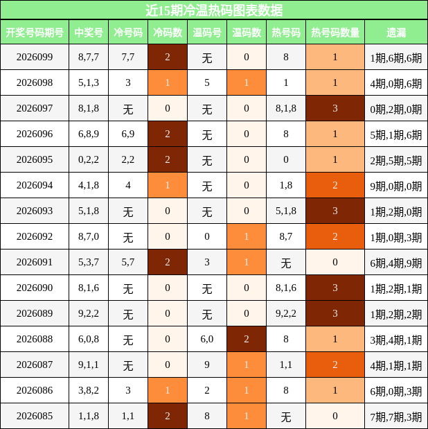 冷温热码分析