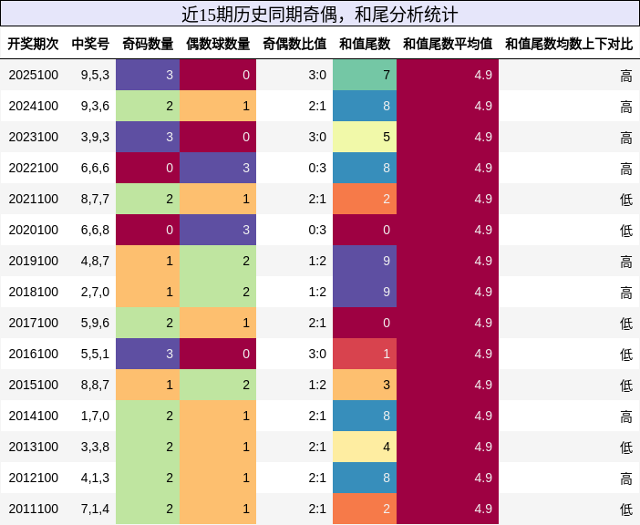 奇偶分析，和尾分析