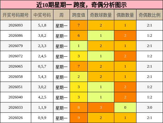 跨度分析，奇偶分析