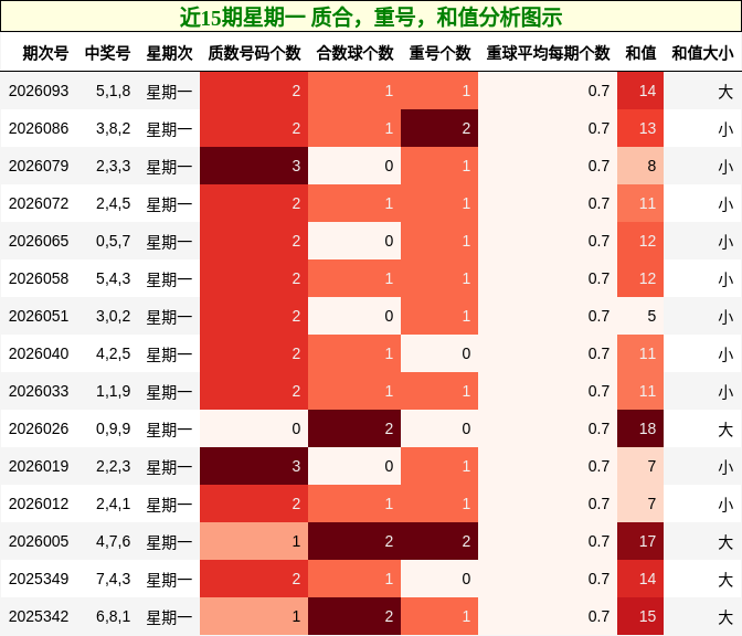 近15期星期一 质合，重号，和值分析图示