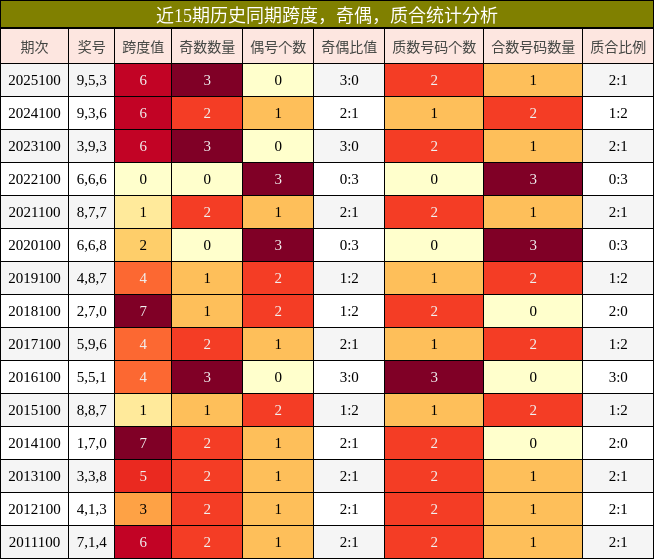 跨度分析，奇偶分析，质合分析