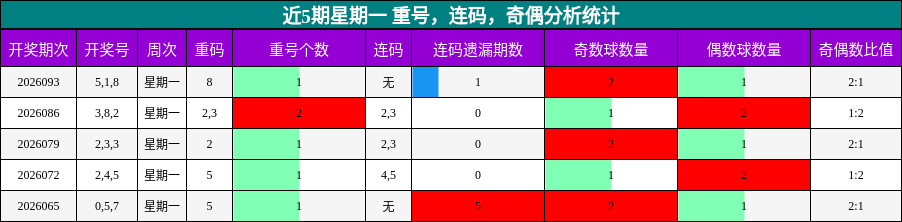 近5期星期一 重号，连码，奇偶分析统计
