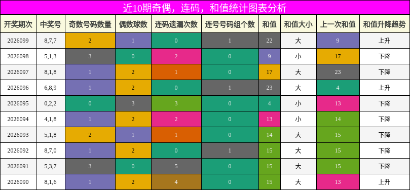 奇偶分析，连码分析，和值分析