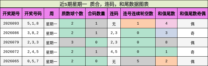 质合分析，连码分析，和尾分析
