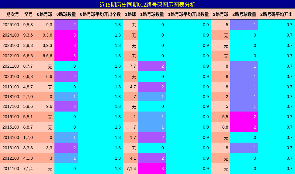 012路号码分析