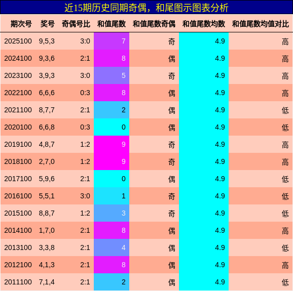 奇偶分析，和尾分析