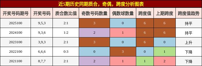 质合分析，奇偶分析，跨度分析