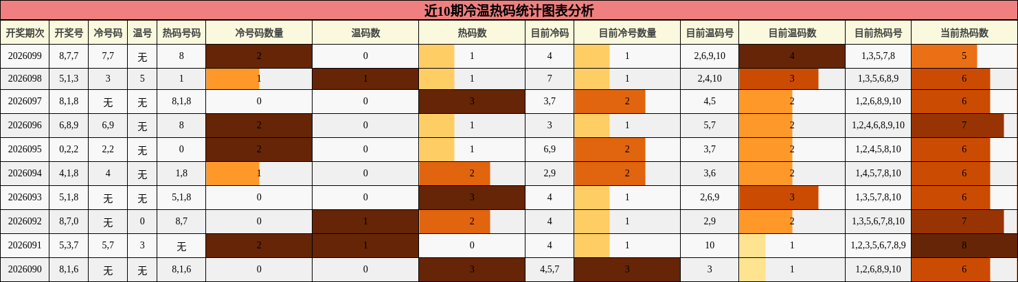 近10期冷温热码统计图表分析