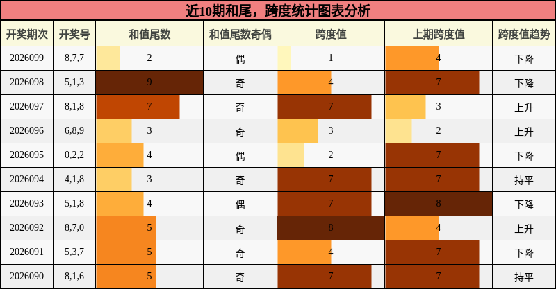 近10期和尾，跨度统计图表分析