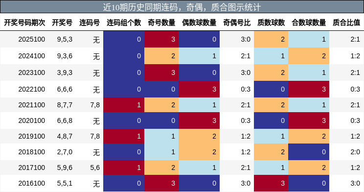 连码分析，奇偶分析，质合分析