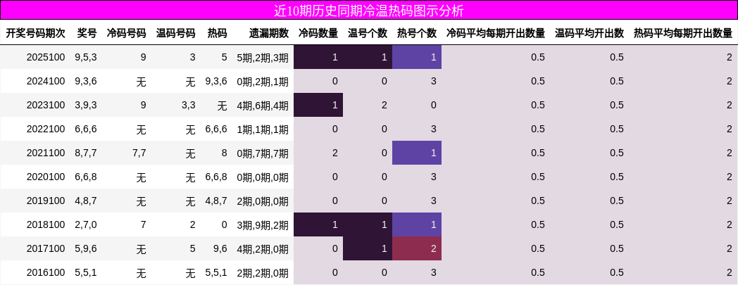 近10期历史同期冷温热码图示分析