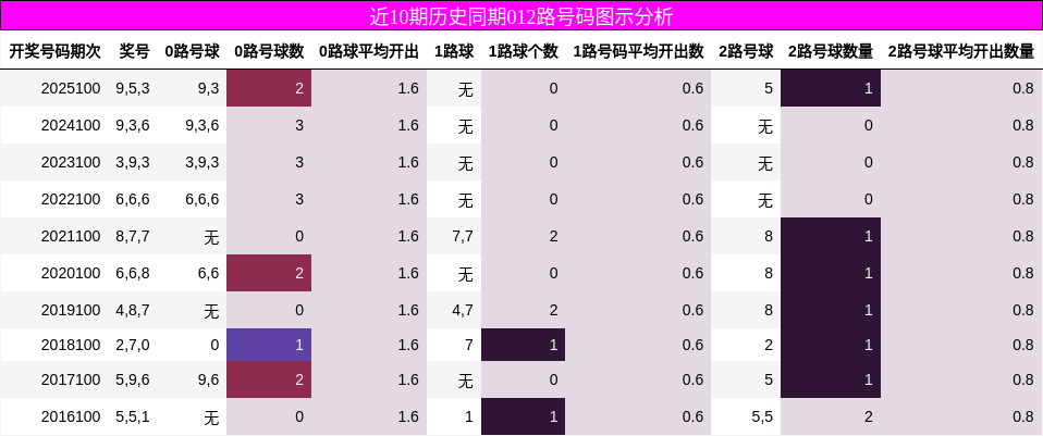 近10期历史同期012路号码图示分析