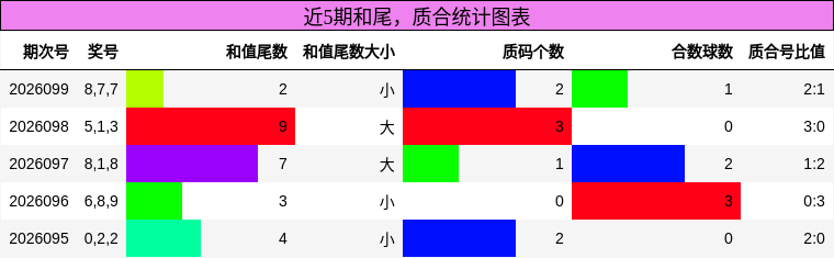 近5期和尾，质合统计图表