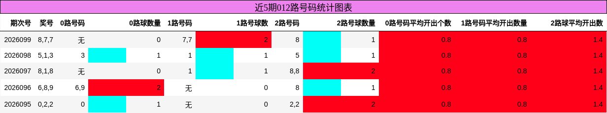 近5期012路号码统计图表