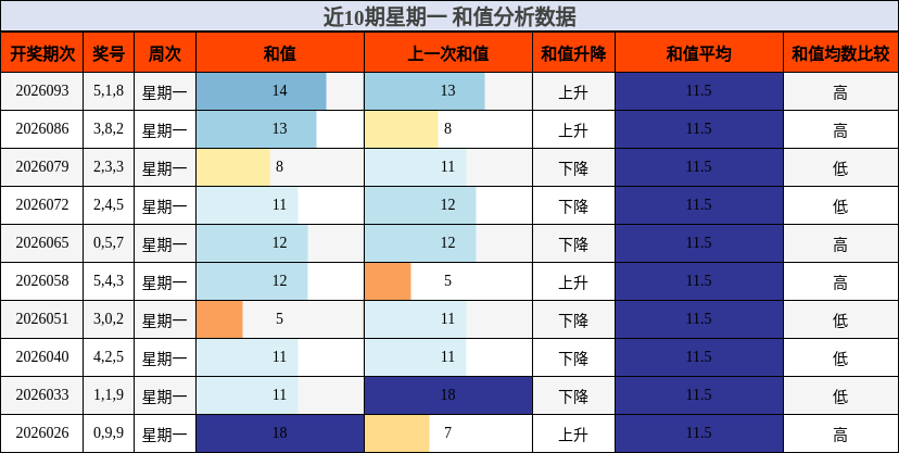 近10期星期一 和值分析数据