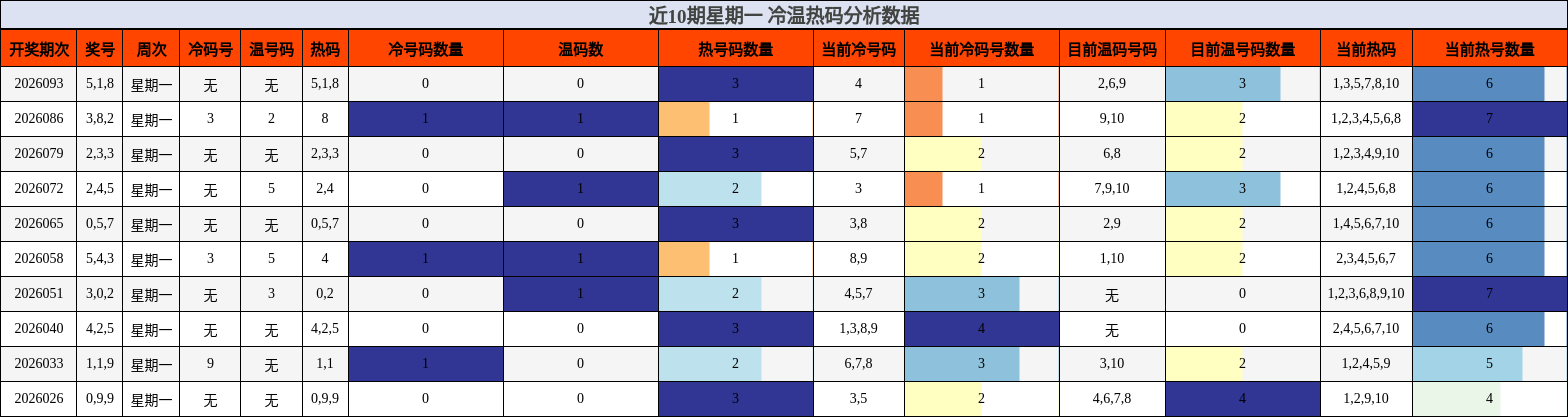 近10期星期一 冷温热码分析数据