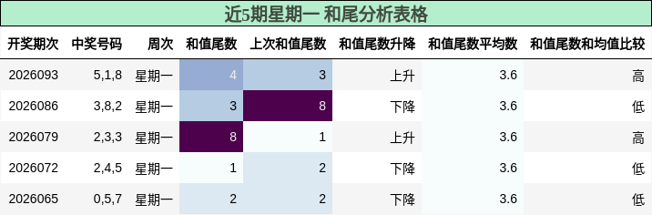 近5期星期一 和尾分析表格