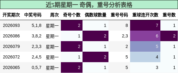近5期星期一 奇偶，重号分析表格