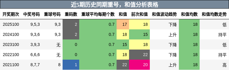 重号分析，和值分析