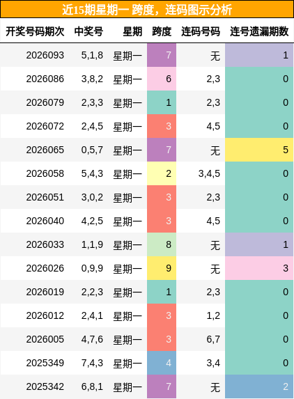 跨度分析，连码分析