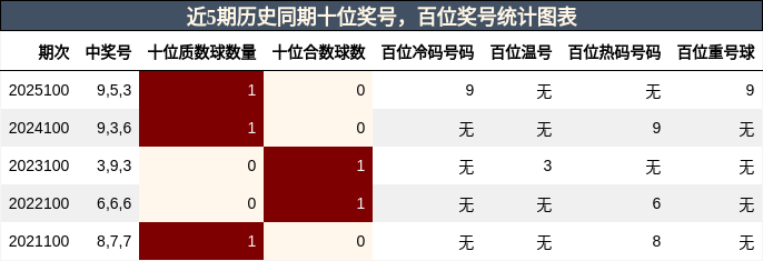 百位奖号分析，十位奖号分析