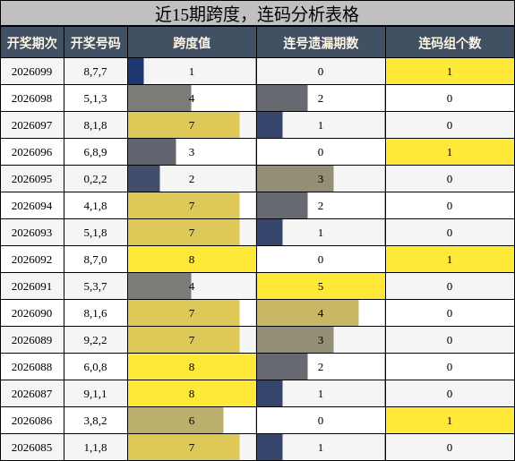 跨度分析，连码分析