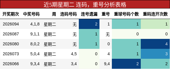 近5期星期二 连码，重号分析表格